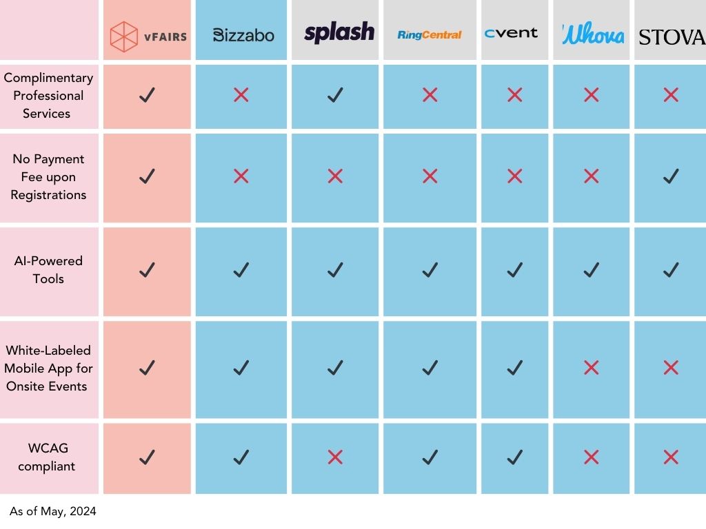 Bizzabo Alternatives and Competitors Comparison Chart