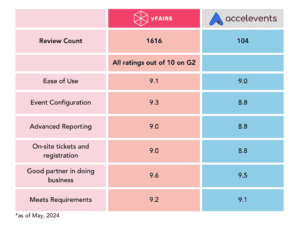 Accelevents review