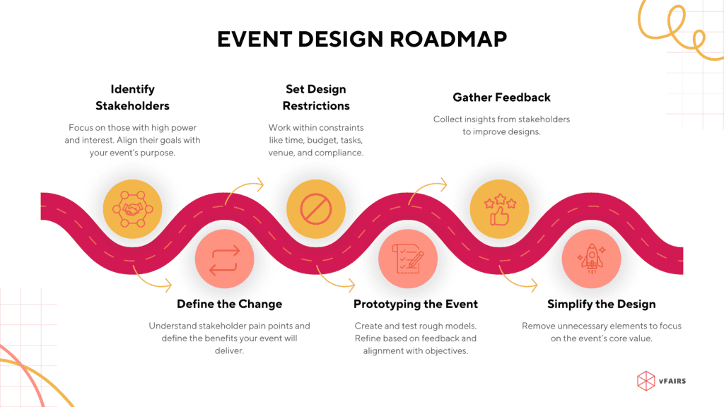 An infographic that shows 6 stages of an event design process